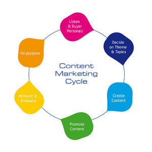 content marketing